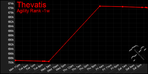 Last 7 Days Graph of Thevatis