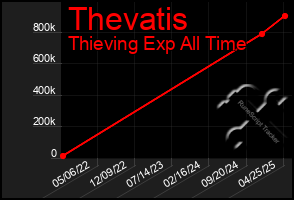 Total Graph of Thevatis