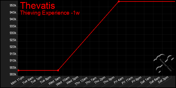 Last 7 Days Graph of Thevatis