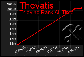 Total Graph of Thevatis