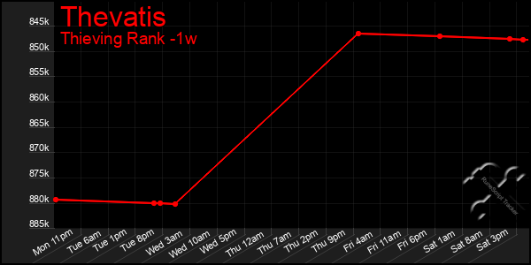 Last 7 Days Graph of Thevatis