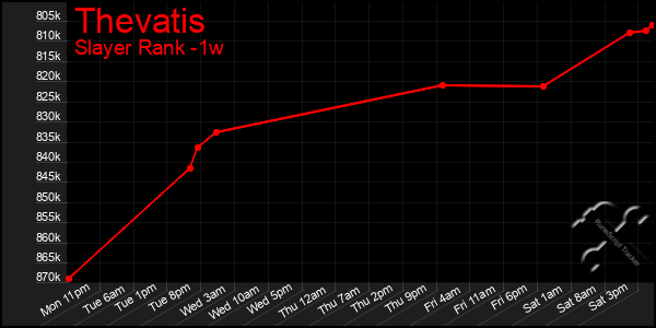 Last 7 Days Graph of Thevatis