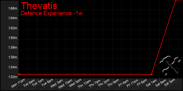 Last 7 Days Graph of Thevatis