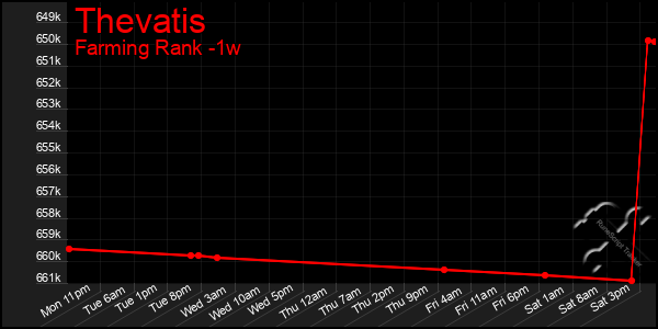 Last 7 Days Graph of Thevatis