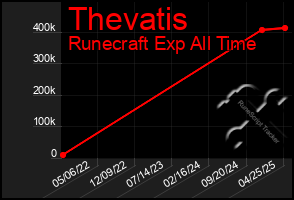 Total Graph of Thevatis