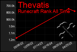 Total Graph of Thevatis
