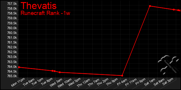 Last 7 Days Graph of Thevatis
