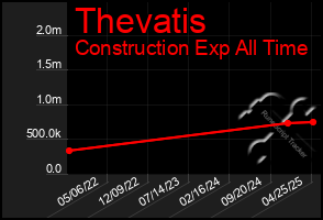 Total Graph of Thevatis