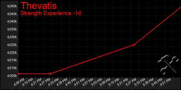 Last 24 Hours Graph of Thevatis