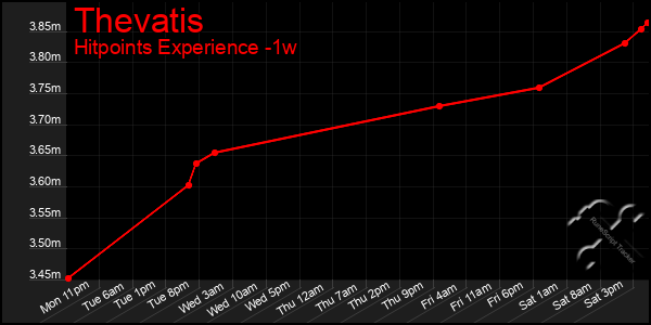 Last 7 Days Graph of Thevatis