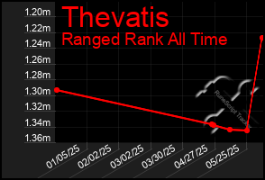 Total Graph of Thevatis