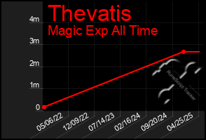 Total Graph of Thevatis