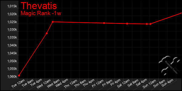 Last 7 Days Graph of Thevatis
