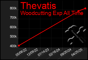 Total Graph of Thevatis