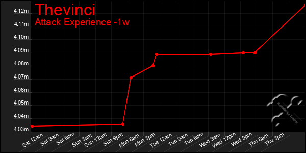 Last 7 Days Graph of Thevinci