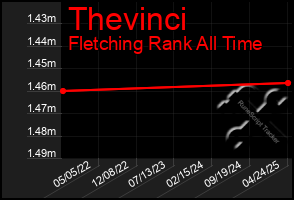 Total Graph of Thevinci