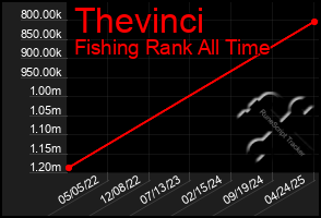 Total Graph of Thevinci