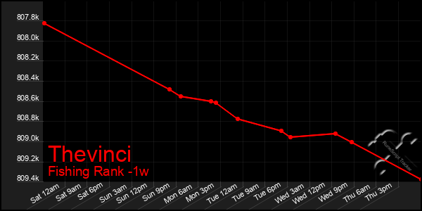 Last 7 Days Graph of Thevinci