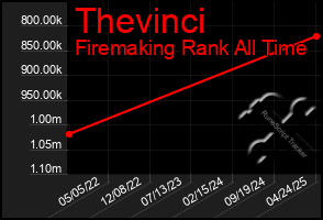 Total Graph of Thevinci