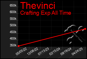 Total Graph of Thevinci