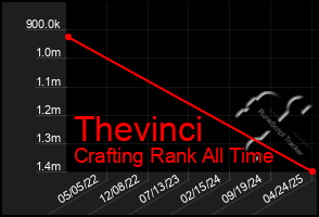 Total Graph of Thevinci