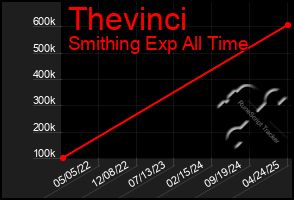 Total Graph of Thevinci