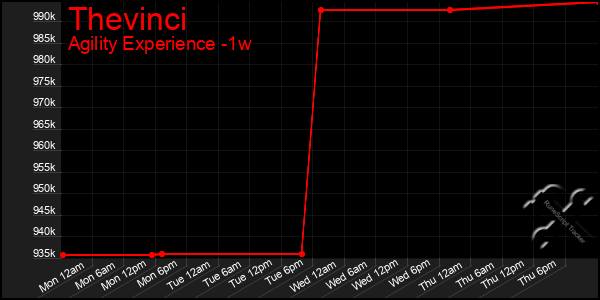 Last 7 Days Graph of Thevinci