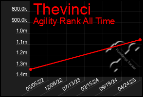Total Graph of Thevinci