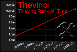 Total Graph of Thevinci