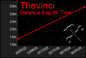 Total Graph of Thevinci