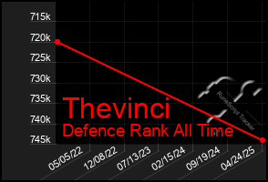 Total Graph of Thevinci