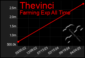 Total Graph of Thevinci