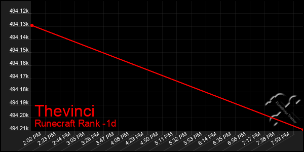 Last 24 Hours Graph of Thevinci
