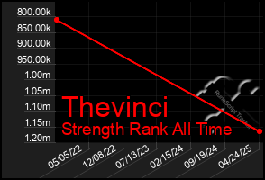 Total Graph of Thevinci
