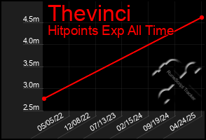 Total Graph of Thevinci