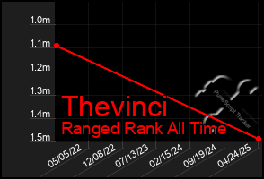 Total Graph of Thevinci