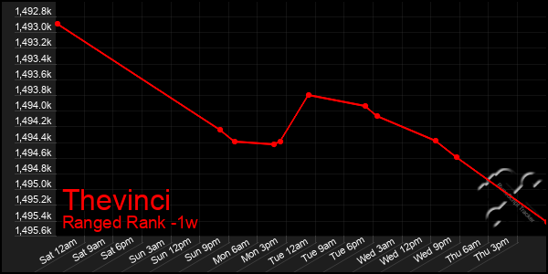 Last 7 Days Graph of Thevinci