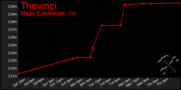 Last 7 Days Graph of Thevinci