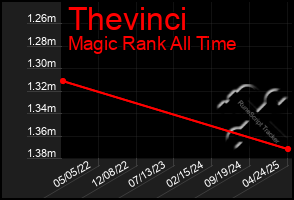 Total Graph of Thevinci