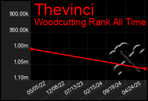 Total Graph of Thevinci