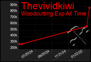 Total Graph of Thevividkiwi