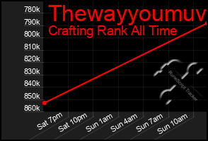 Total Graph of Thewayyoumuv