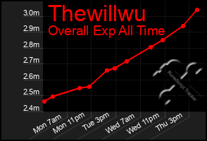 Total Graph of Thewillwu