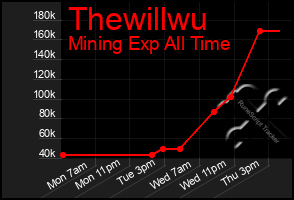 Total Graph of Thewillwu