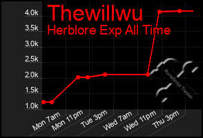 Total Graph of Thewillwu