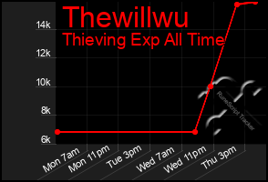 Total Graph of Thewillwu