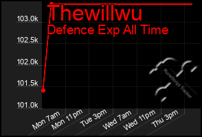Total Graph of Thewillwu