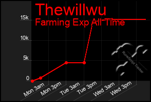 Total Graph of Thewillwu