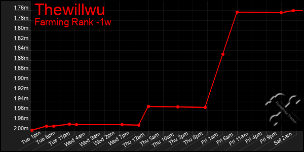 Last 7 Days Graph of Thewillwu