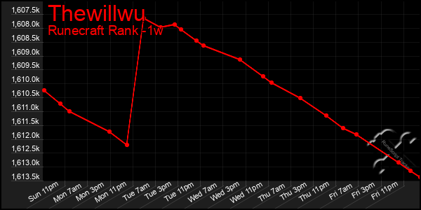 Last 7 Days Graph of Thewillwu